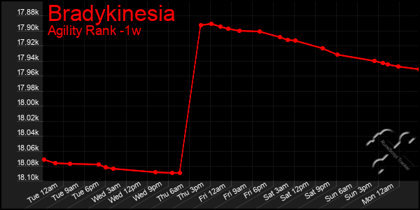 Last 7 Days Graph of Bradykinesia