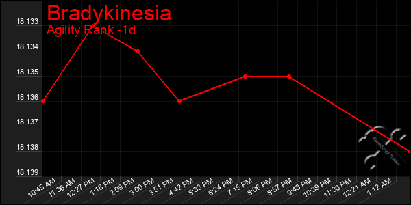 Last 24 Hours Graph of Bradykinesia
