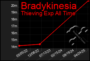Total Graph of Bradykinesia