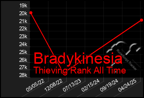 Total Graph of Bradykinesia