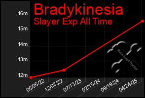 Total Graph of Bradykinesia
