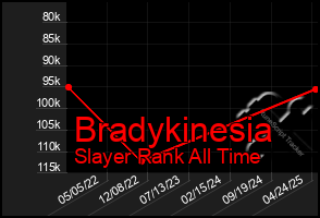 Total Graph of Bradykinesia