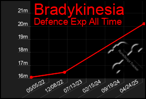 Total Graph of Bradykinesia