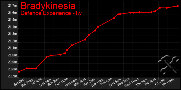 Last 7 Days Graph of Bradykinesia