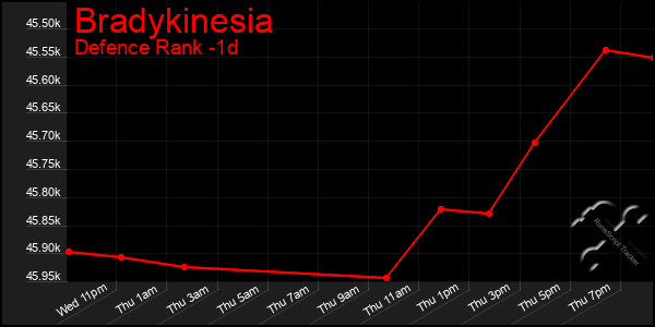 Last 24 Hours Graph of Bradykinesia