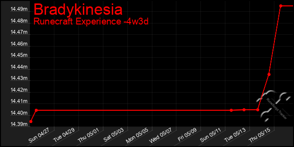 Last 31 Days Graph of Bradykinesia