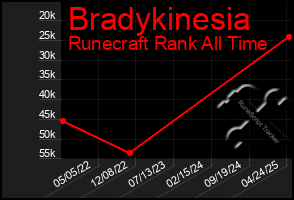 Total Graph of Bradykinesia