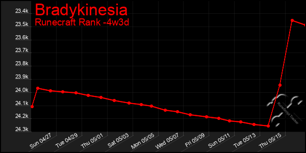 Last 31 Days Graph of Bradykinesia