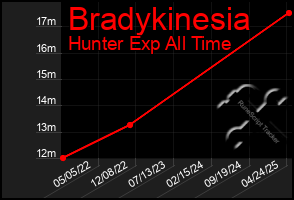 Total Graph of Bradykinesia