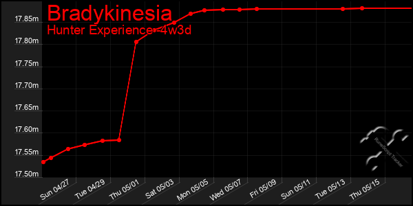 Last 31 Days Graph of Bradykinesia