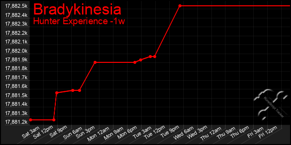 Last 7 Days Graph of Bradykinesia