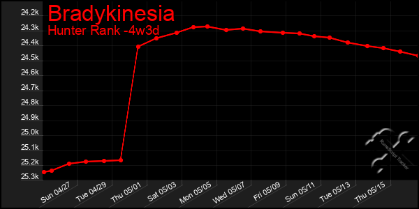 Last 31 Days Graph of Bradykinesia