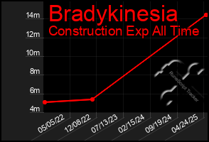 Total Graph of Bradykinesia