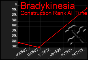 Total Graph of Bradykinesia