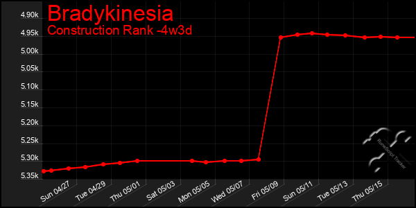 Last 31 Days Graph of Bradykinesia