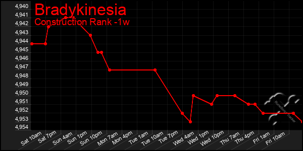 Last 7 Days Graph of Bradykinesia