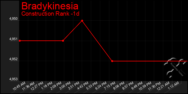 Last 24 Hours Graph of Bradykinesia