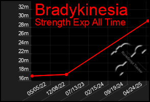 Total Graph of Bradykinesia