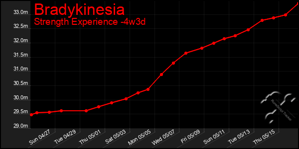 Last 31 Days Graph of Bradykinesia