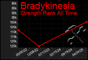 Total Graph of Bradykinesia