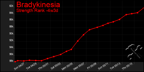 Last 31 Days Graph of Bradykinesia