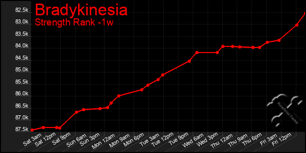 Last 7 Days Graph of Bradykinesia