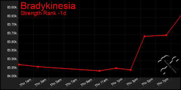 Last 24 Hours Graph of Bradykinesia