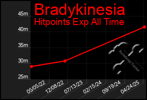 Total Graph of Bradykinesia