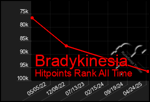 Total Graph of Bradykinesia