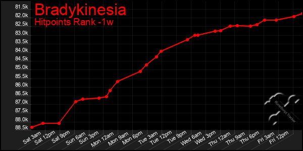 Last 7 Days Graph of Bradykinesia