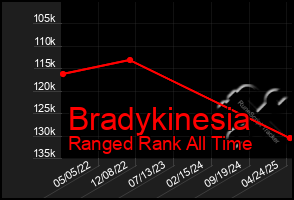 Total Graph of Bradykinesia