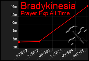 Total Graph of Bradykinesia