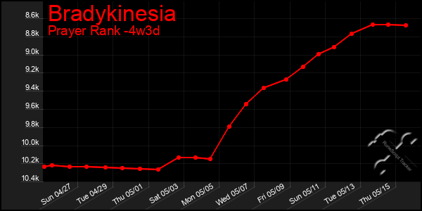 Last 31 Days Graph of Bradykinesia