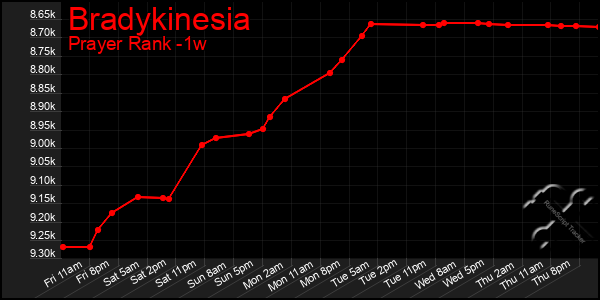 Last 7 Days Graph of Bradykinesia