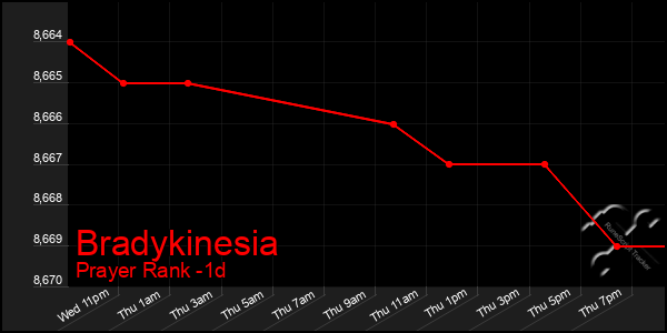Last 24 Hours Graph of Bradykinesia