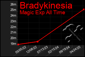 Total Graph of Bradykinesia