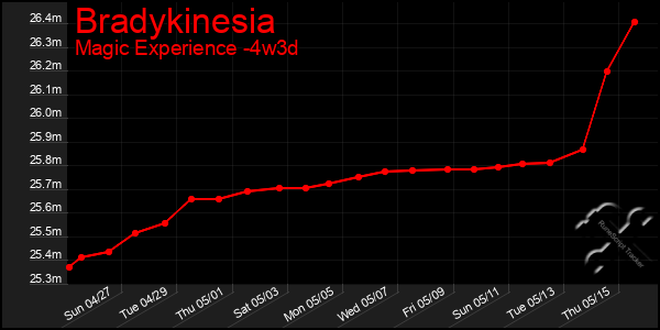 Last 31 Days Graph of Bradykinesia