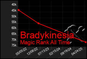 Total Graph of Bradykinesia