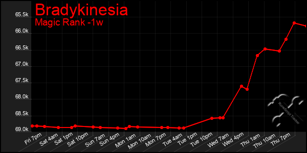 Last 7 Days Graph of Bradykinesia