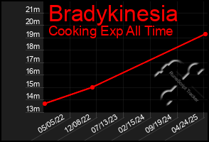 Total Graph of Bradykinesia