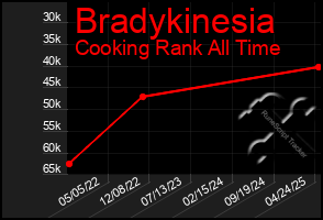 Total Graph of Bradykinesia