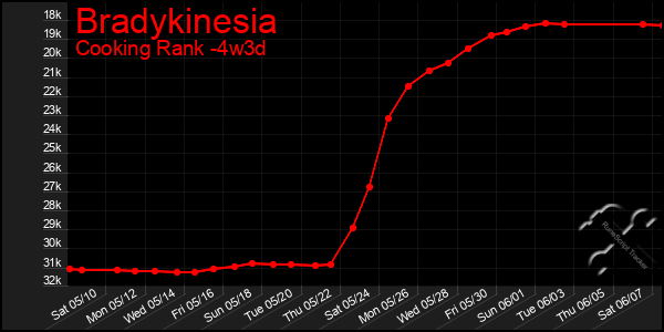 Last 31 Days Graph of Bradykinesia