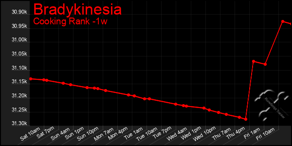 Last 7 Days Graph of Bradykinesia