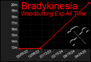 Total Graph of Bradykinesia
