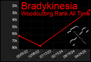 Total Graph of Bradykinesia