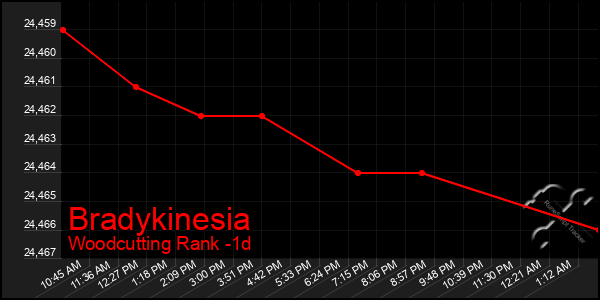 Last 24 Hours Graph of Bradykinesia