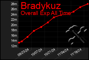 Total Graph of Bradykuz