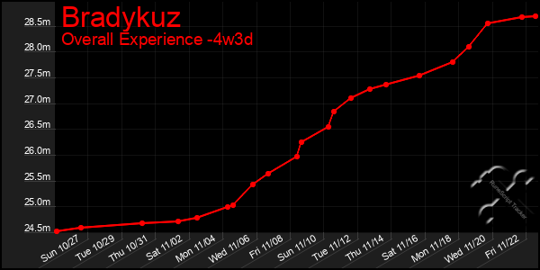 Last 31 Days Graph of Bradykuz