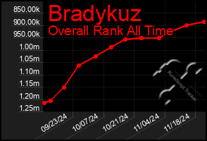 Total Graph of Bradykuz