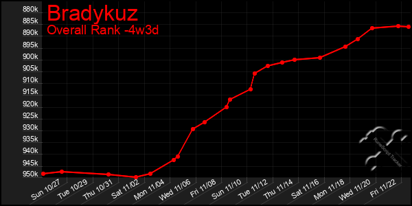 Last 31 Days Graph of Bradykuz